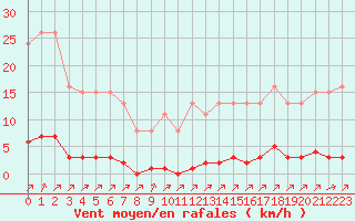 Courbe de la force du vent pour Lagny-sur-Marne (77)