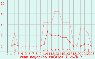 Courbe de la force du vent pour Sgur-le-Chteau (19)