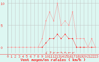 Courbe de la force du vent pour Grimentz (Sw)