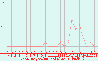 Courbe de la force du vent pour Gap-Sud (05)