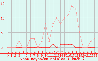 Courbe de la force du vent pour La Javie (04)