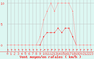 Courbe de la force du vent pour Charleville-Mzires / Mohon (08)