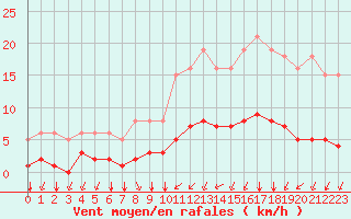 Courbe de la force du vent pour Aigrefeuille d