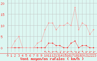 Courbe de la force du vent pour Taradeau (83)
