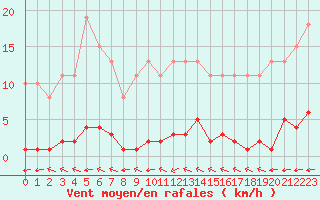 Courbe de la force du vent pour Guret (23)