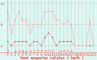 Courbe de la force du vent pour Villarzel (Sw)