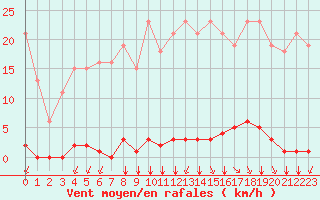 Courbe de la force du vent pour Corny-sur-Moselle (57)