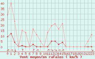 Courbe de la force du vent pour Saint-Amans (48)