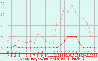 Courbe de la force du vent pour Castellbell i el Vilar (Esp)