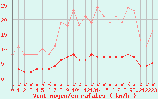 Courbe de la force du vent pour Sandillon (45)