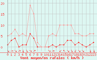 Courbe de la force du vent pour Grimentz (Sw)