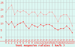 Courbe de la force du vent pour Corsept (44)