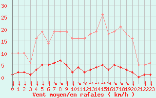 Courbe de la force du vent pour Saint-Maximin-la-Sainte-Baume (83)