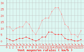 Courbe de la force du vent pour Valence d