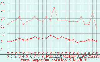 Courbe de la force du vent pour Chailles (41)