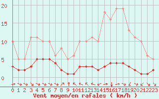 Courbe de la force du vent pour Grimentz (Sw)