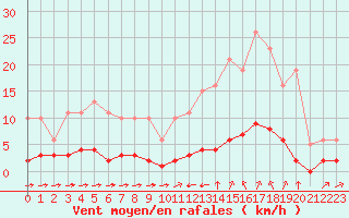 Courbe de la force du vent pour Sant Quint - La Boria (Esp)