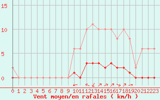 Courbe de la force du vent pour Sgur-le-Chteau (19)