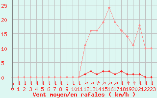 Courbe de la force du vent pour La Javie (04)