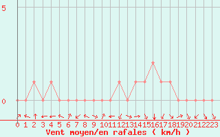 Courbe de la force du vent pour Douzy (08)