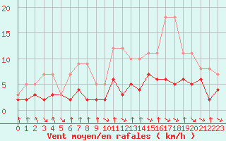 Courbe de la force du vent pour Colmar-Ouest (68)