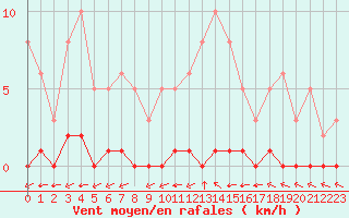 Courbe de la force du vent pour Lagny-sur-Marne (77)