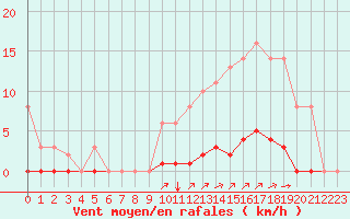 Courbe de la force du vent pour Sgur-le-Chteau (19)