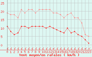 Courbe de la force du vent pour Corsept (44)