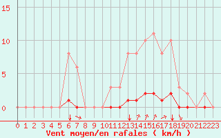 Courbe de la force du vent pour Saint-Martial-de-Vitaterne (17)