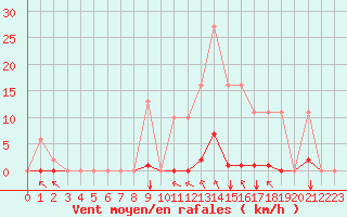 Courbe de la force du vent pour Saint-Vran (05)