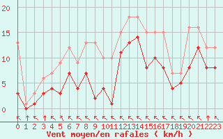 Courbe de la force du vent pour Croisette (62)