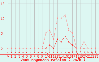 Courbe de la force du vent pour Saclas (91)