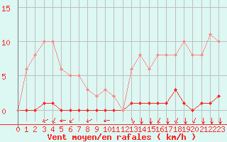 Courbe de la force du vent pour Villarzel (Sw)