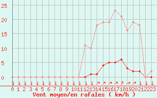 Courbe de la force du vent pour La Javie (04)