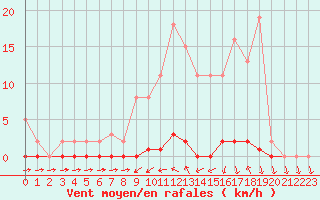 Courbe de la force du vent pour Sain-Bel (69)