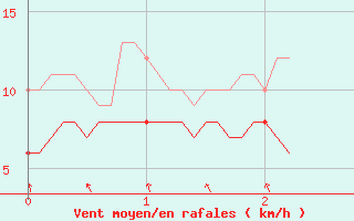 Courbe de la force du vent pour Angoulme - Brie Champniers (16)