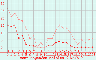 Courbe de la force du vent pour Haegen (67)