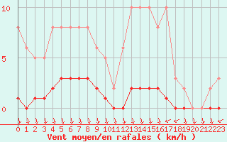 Courbe de la force du vent pour Eu (76)