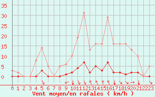 Courbe de la force du vent pour Saint-Maximin-la-Sainte-Baume (83)