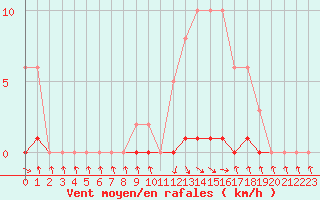 Courbe de la force du vent pour Recoubeau (26)