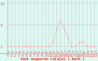 Courbe de la force du vent pour Selonnet (04)