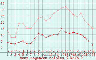 Courbe de la force du vent pour Aniane (34)