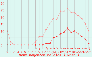 Courbe de la force du vent pour Saint-Martial-de-Vitaterne (17)