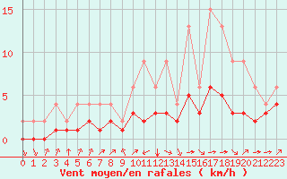 Courbe de la force du vent pour Lignerolles (03)