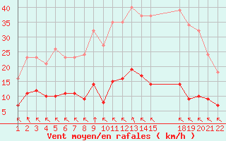 Courbe de la force du vent pour Saint-Haon (43)