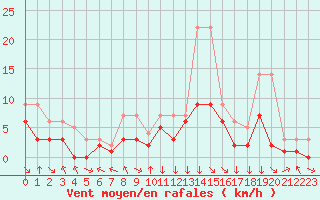 Courbe de la force du vent pour Colmar-Ouest (68)
