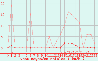 Courbe de la force du vent pour Saint-Vran (05)