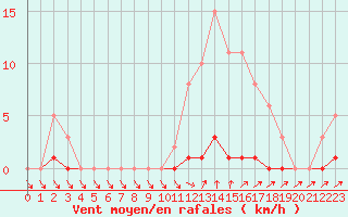 Courbe de la force du vent pour Cernay-la-Ville (78)