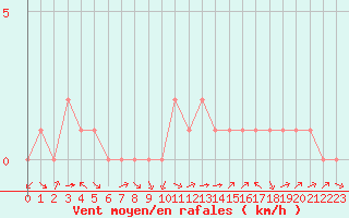 Courbe de la force du vent pour Douzy (08)