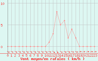 Courbe de la force du vent pour Selonnet (04)